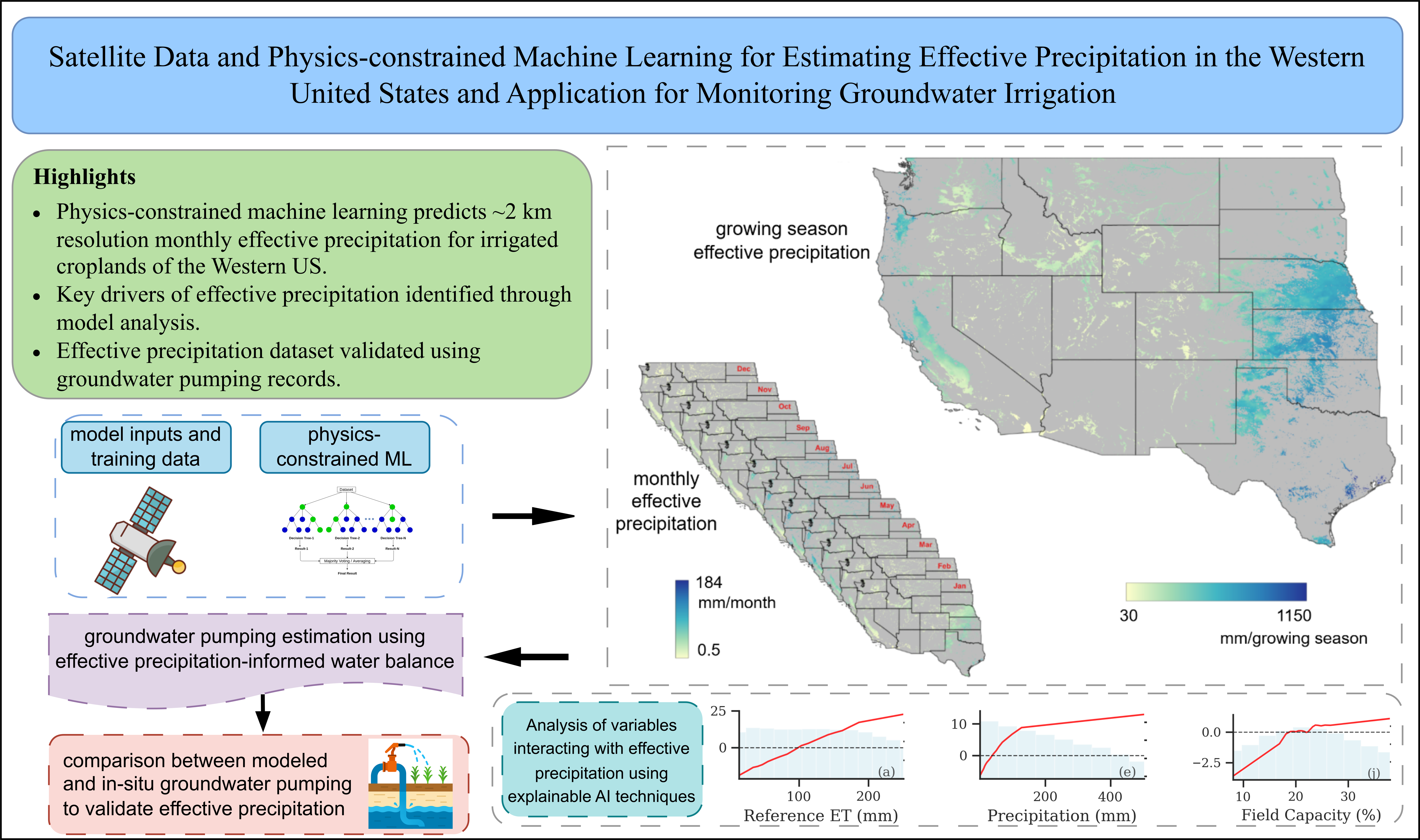 Effective Precipitation Modeling