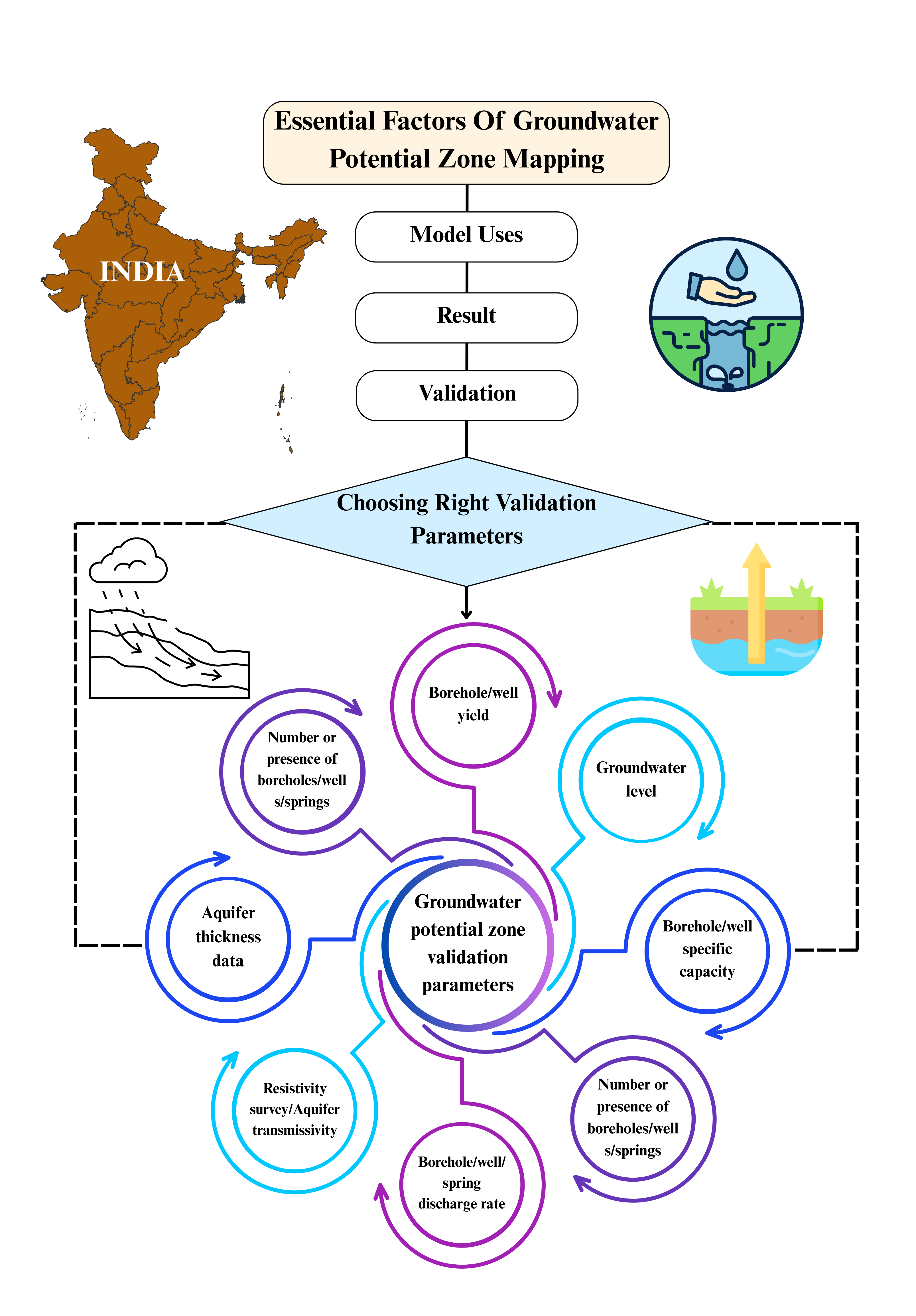 India Groundwater Pathways