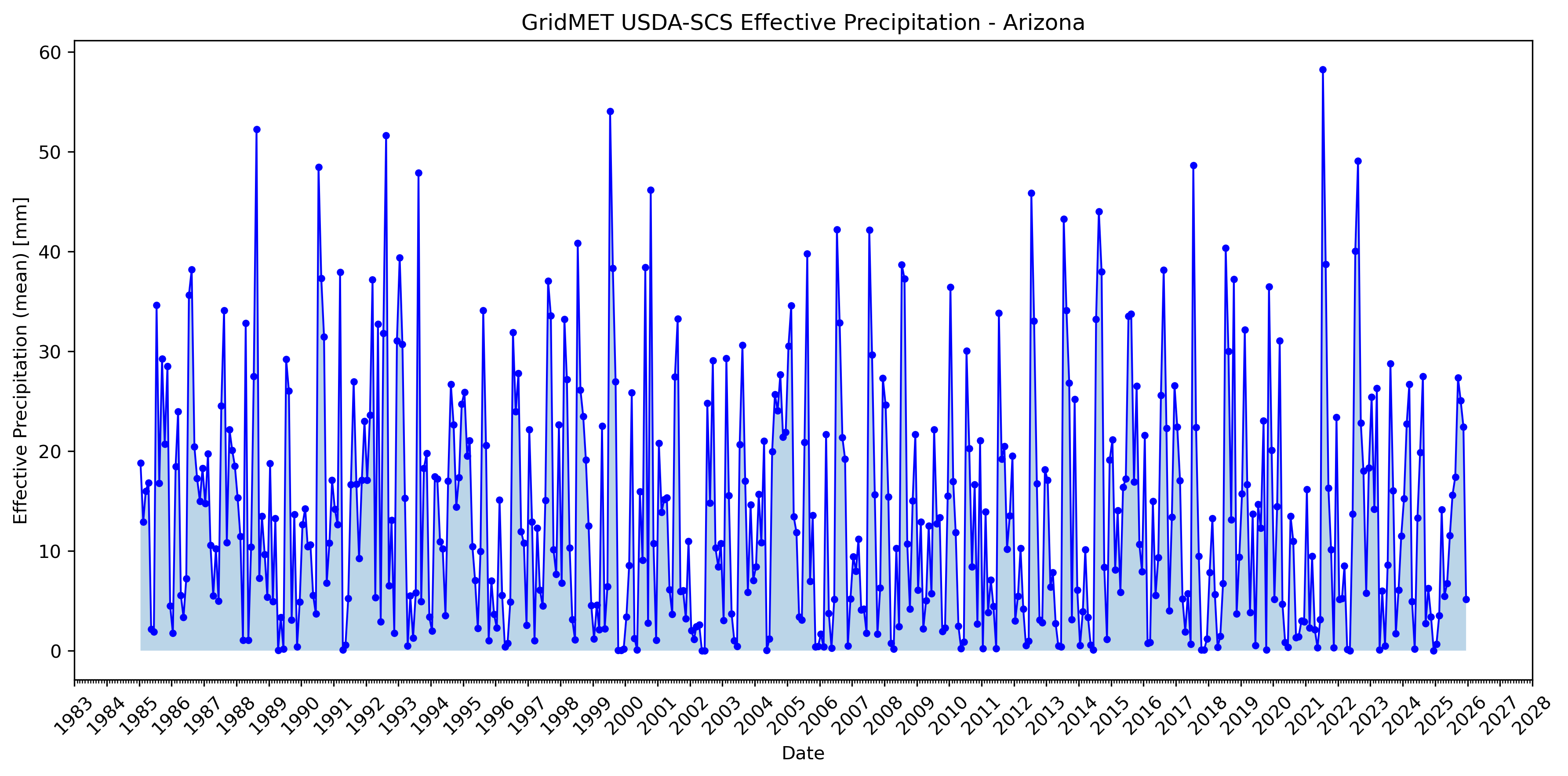 Arizona Time Series