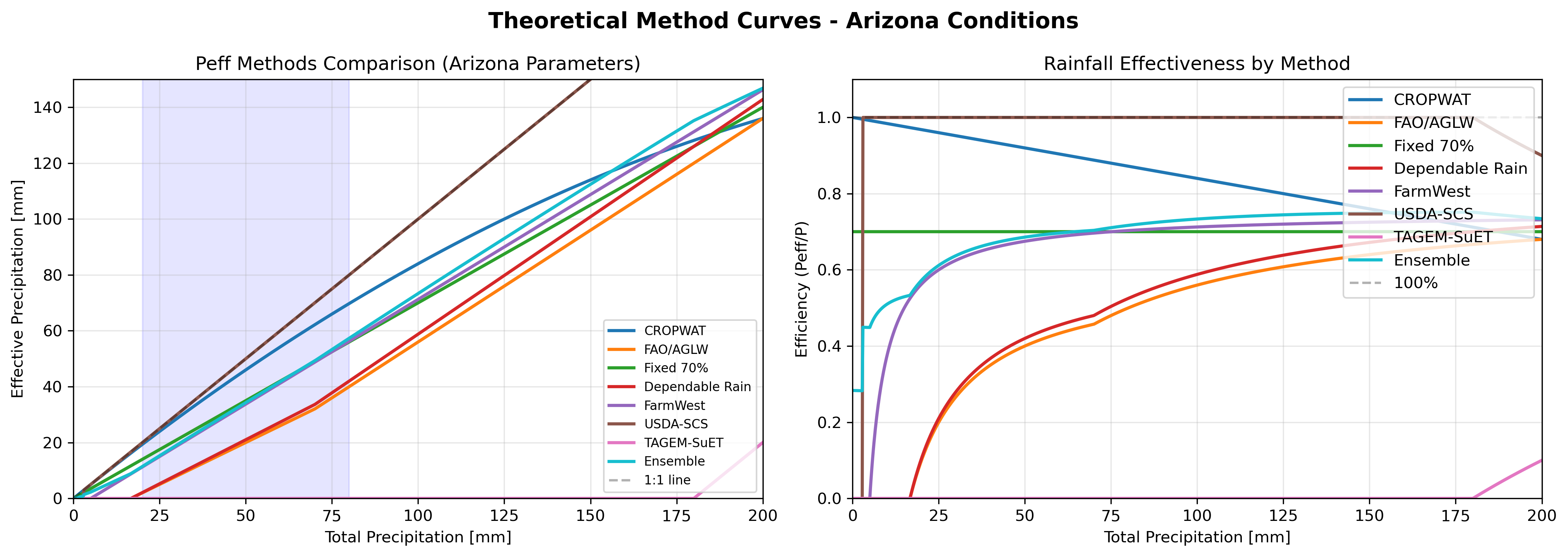 Arizona Method Curves