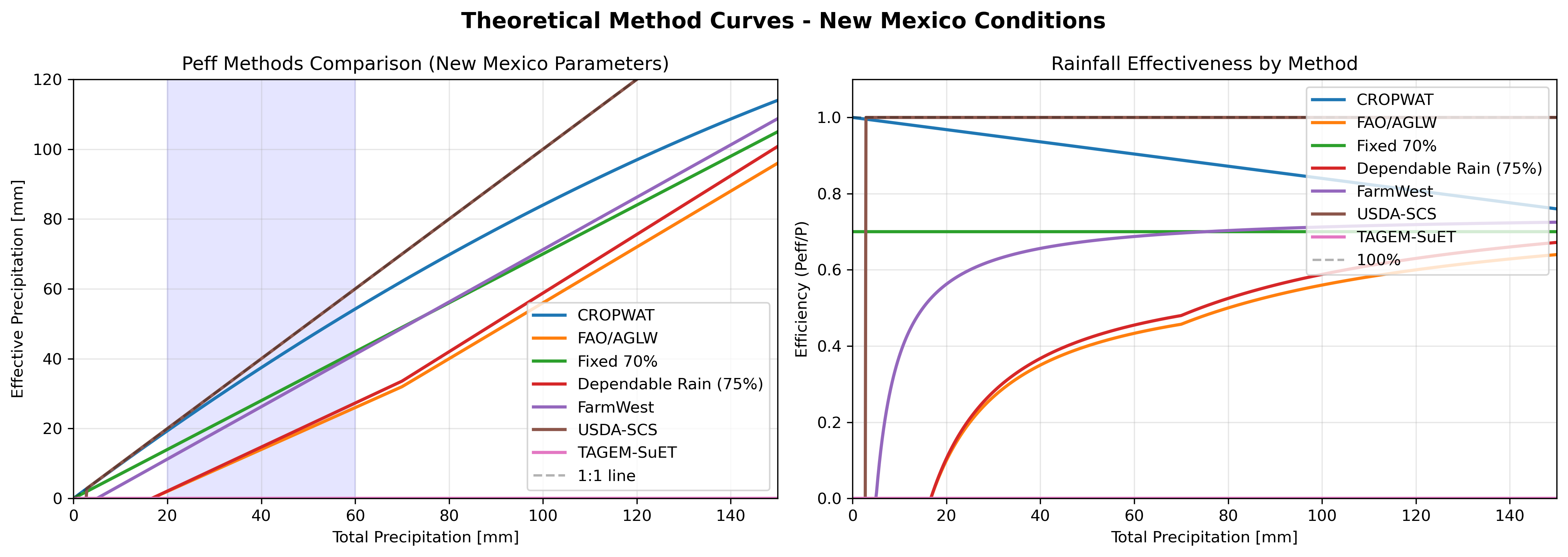 New Mexico Method Curves