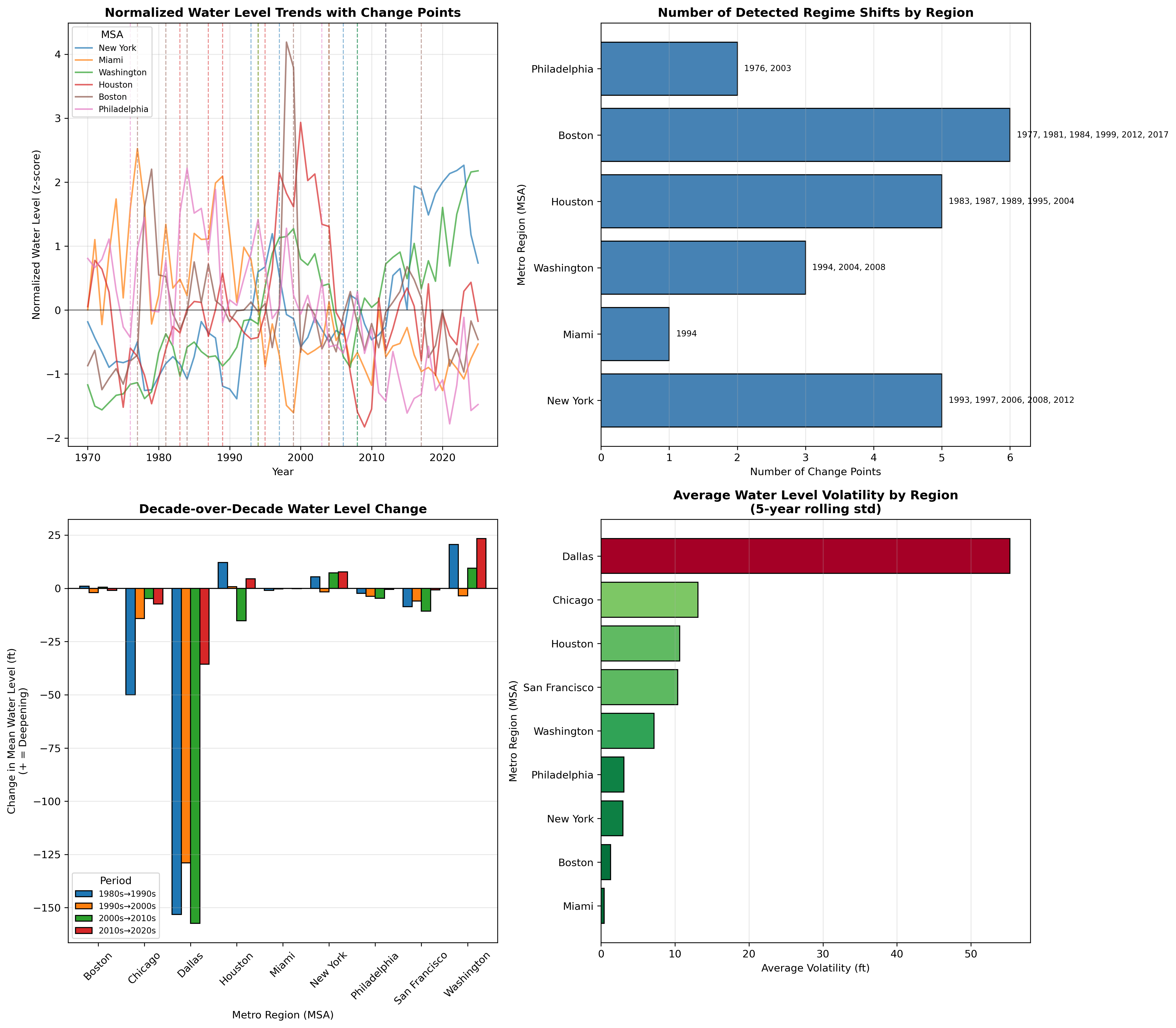 Change Point Analysis