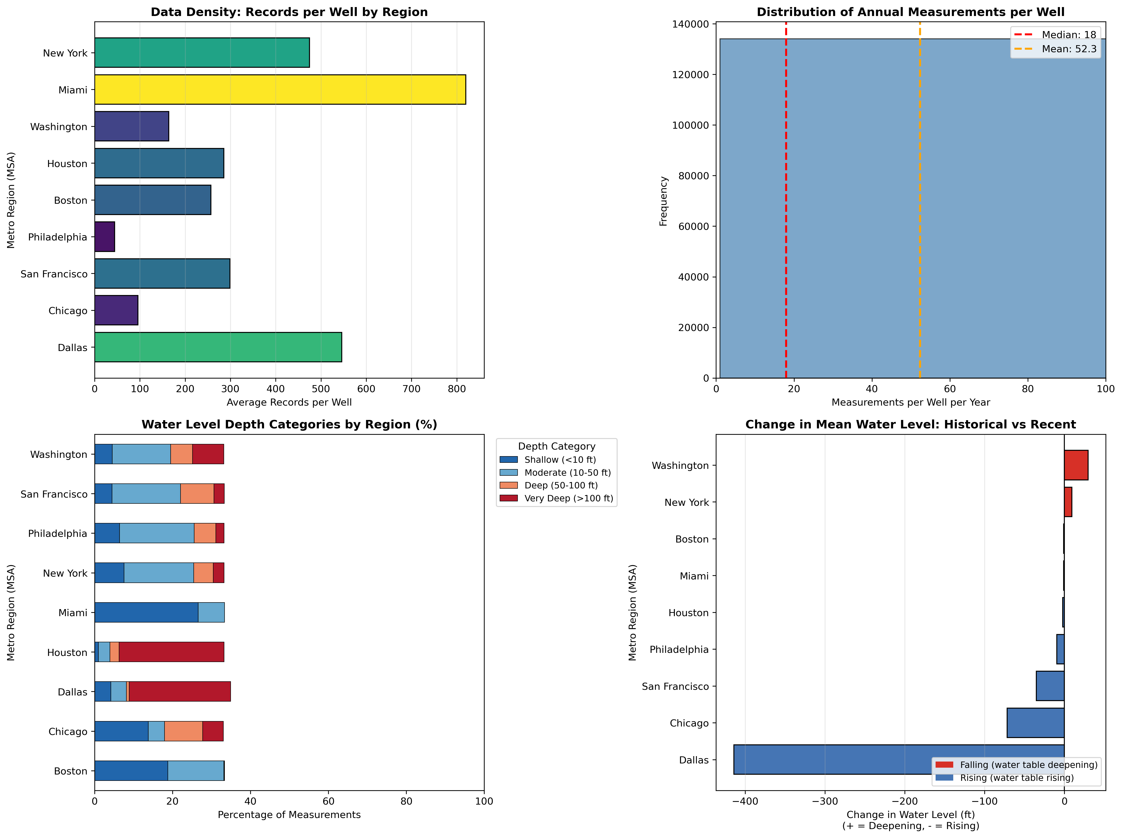 Data Quality Analysis