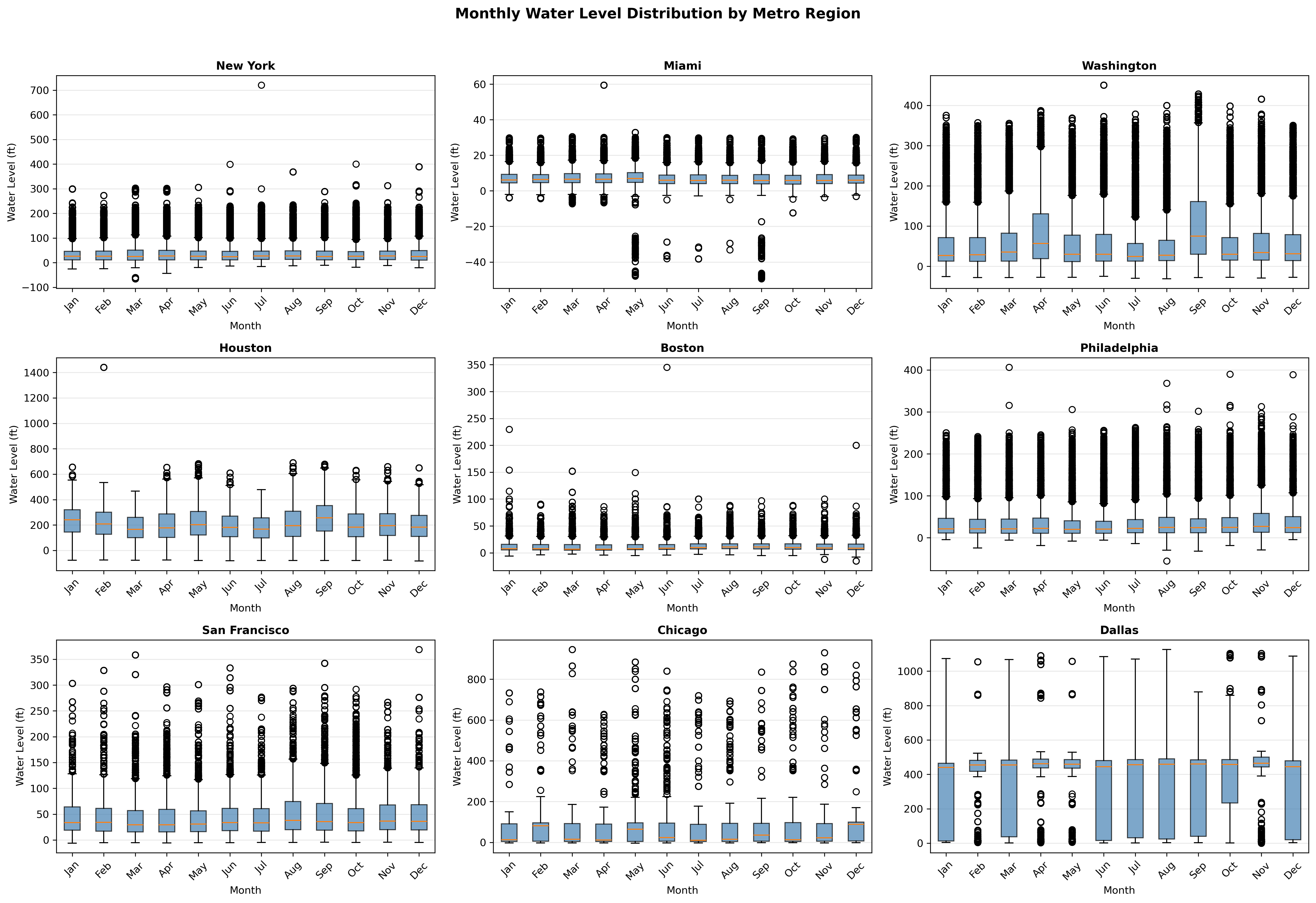 Monthly Boxplots