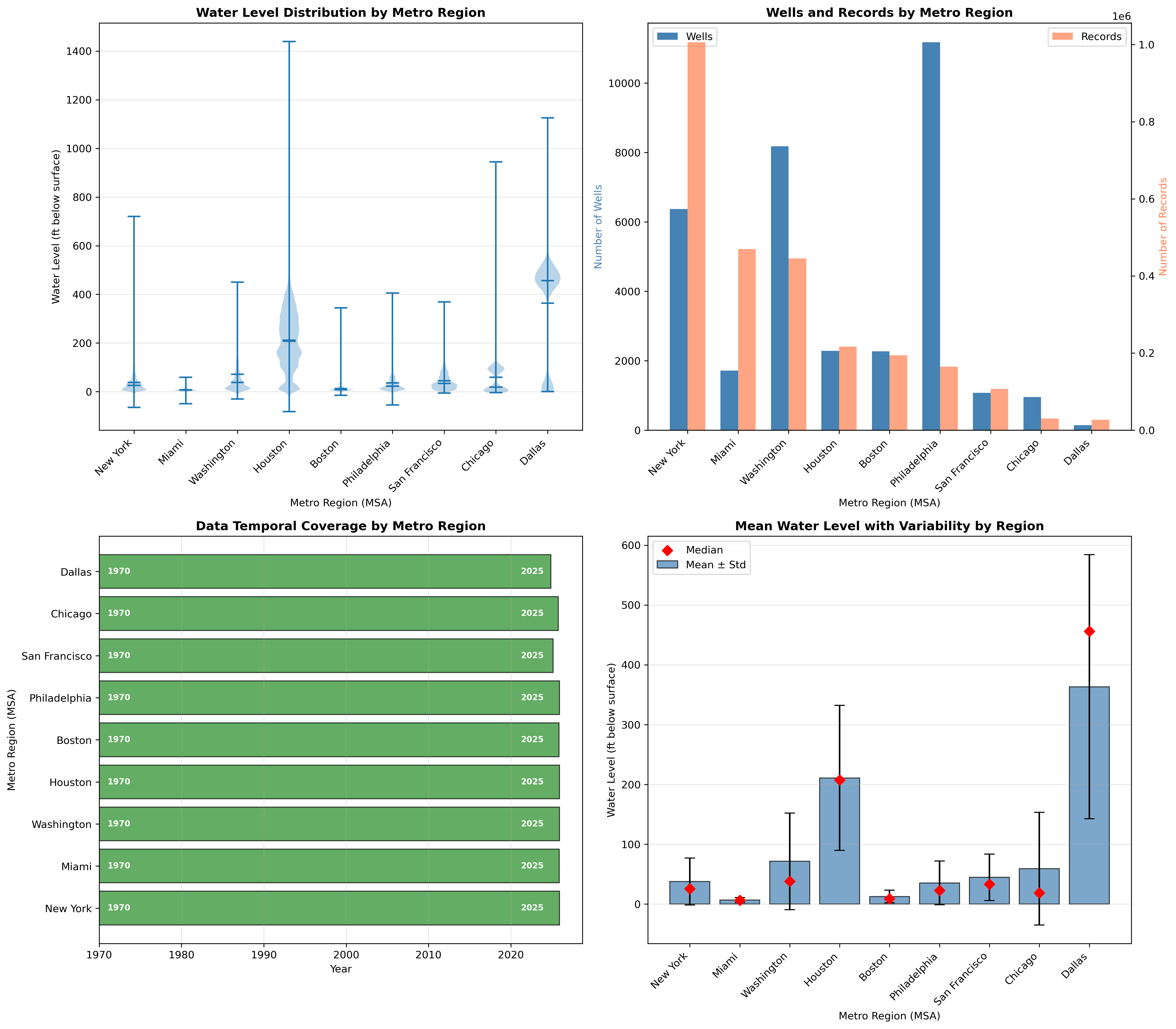 Regional Distributions
