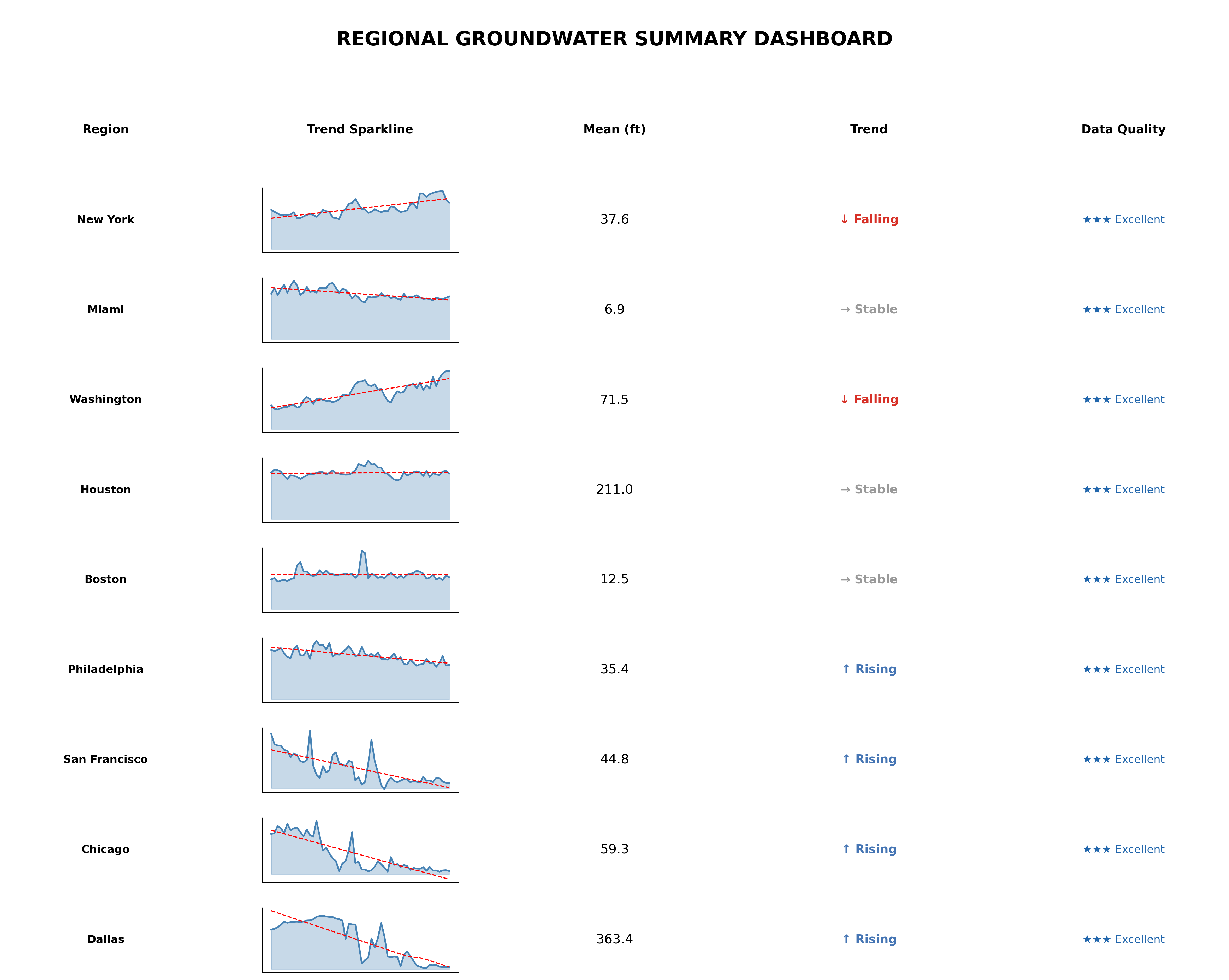 Summary Dashboard