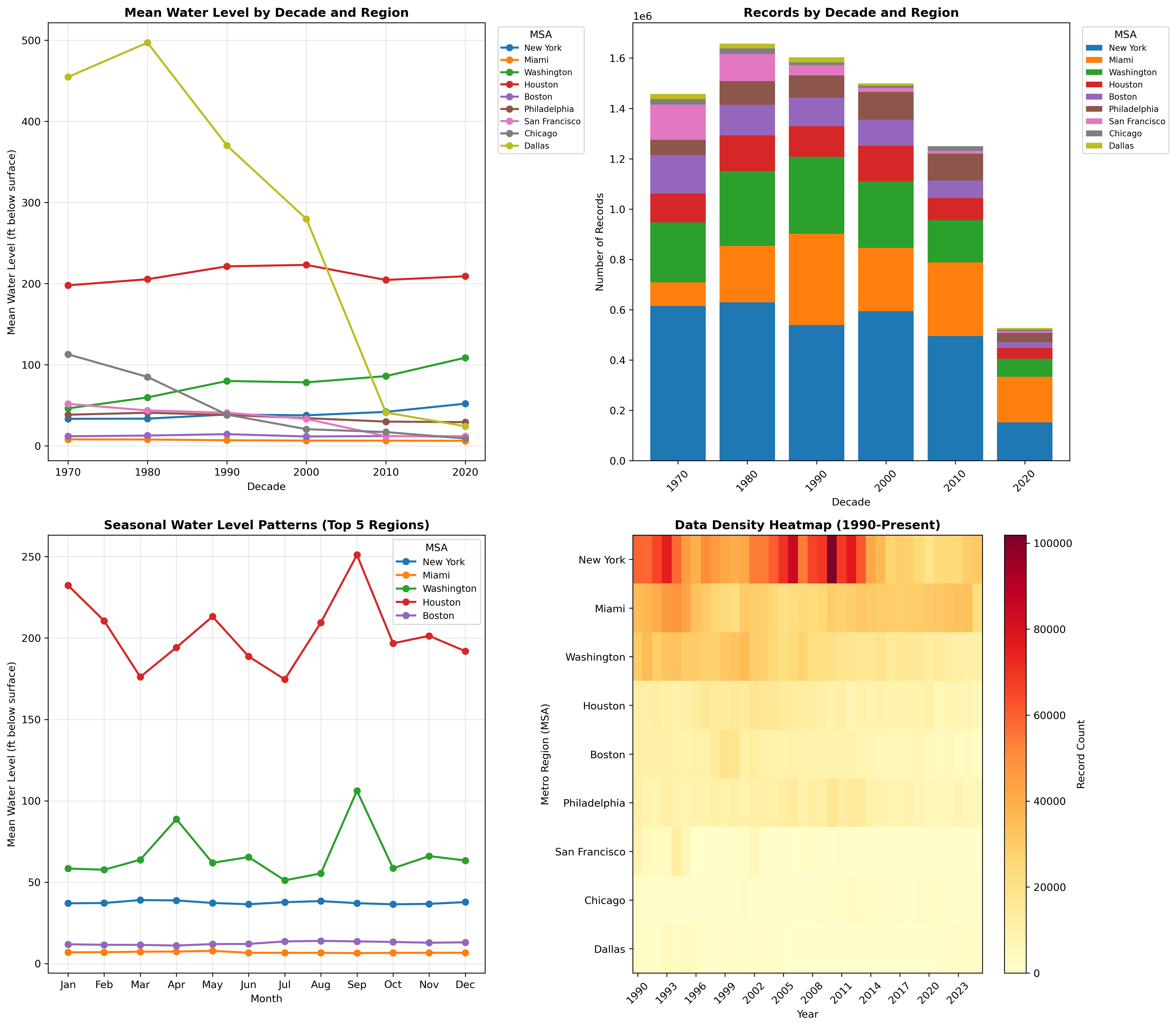 Regional Temporal Patterns