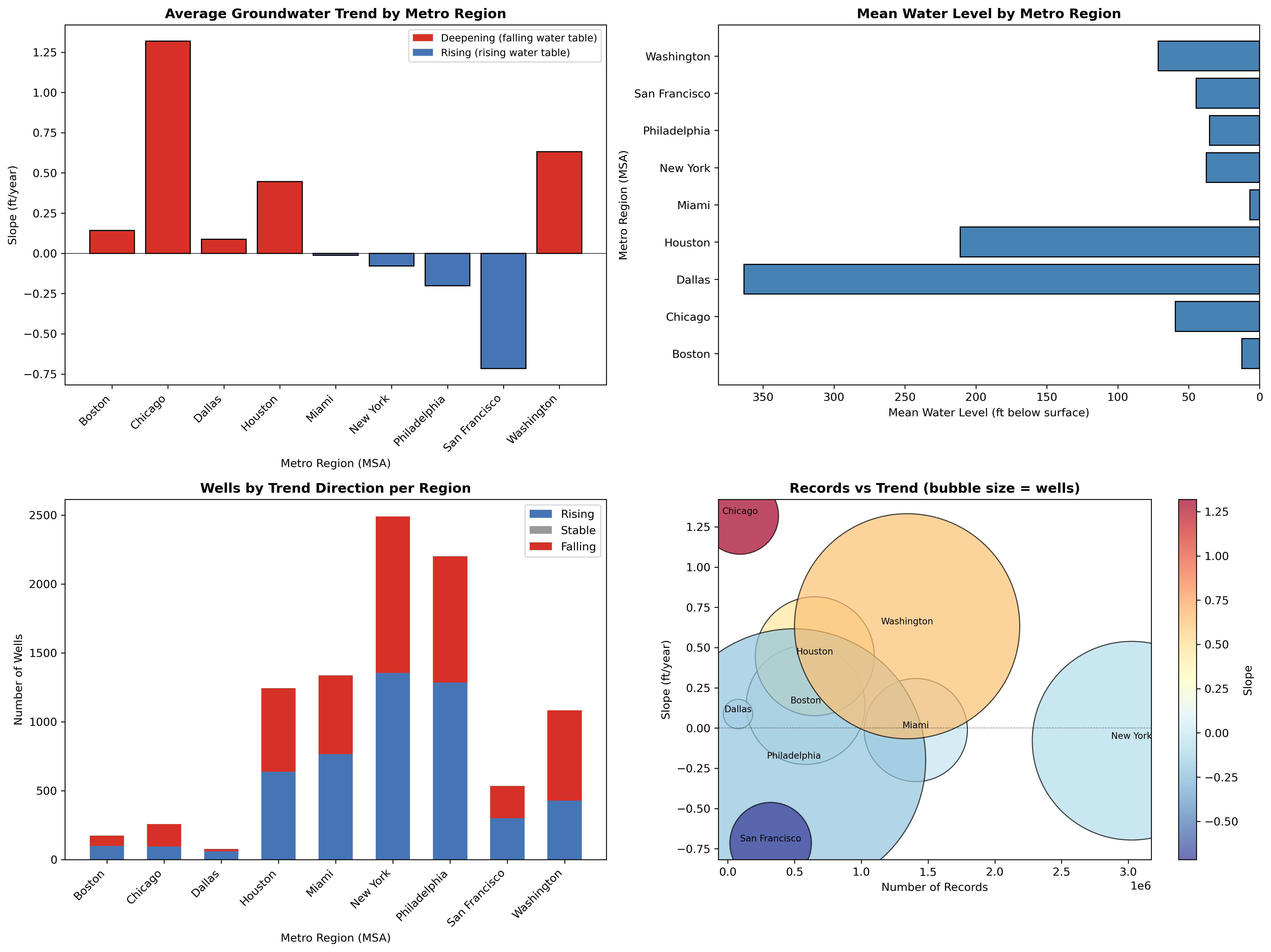 Regional Trends by MSA